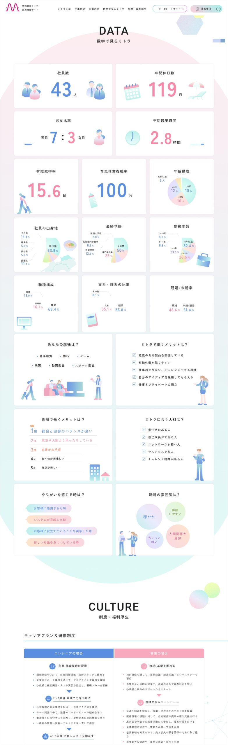 数字で見るミトラ