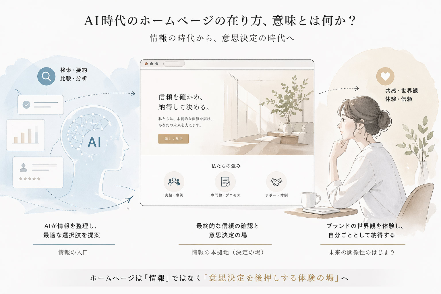 AI時代のWebサイトの在り方